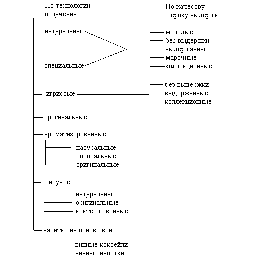Технология Натуральных И Специальных Вин